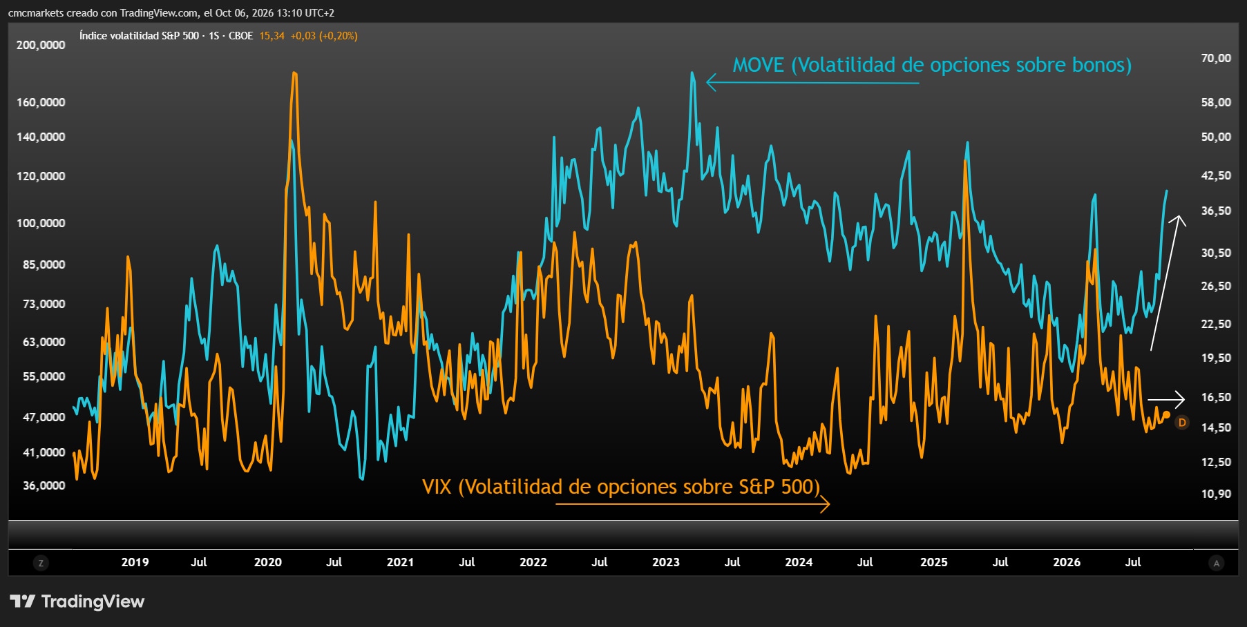 VIX vs MOVE 06OCT26 ESP