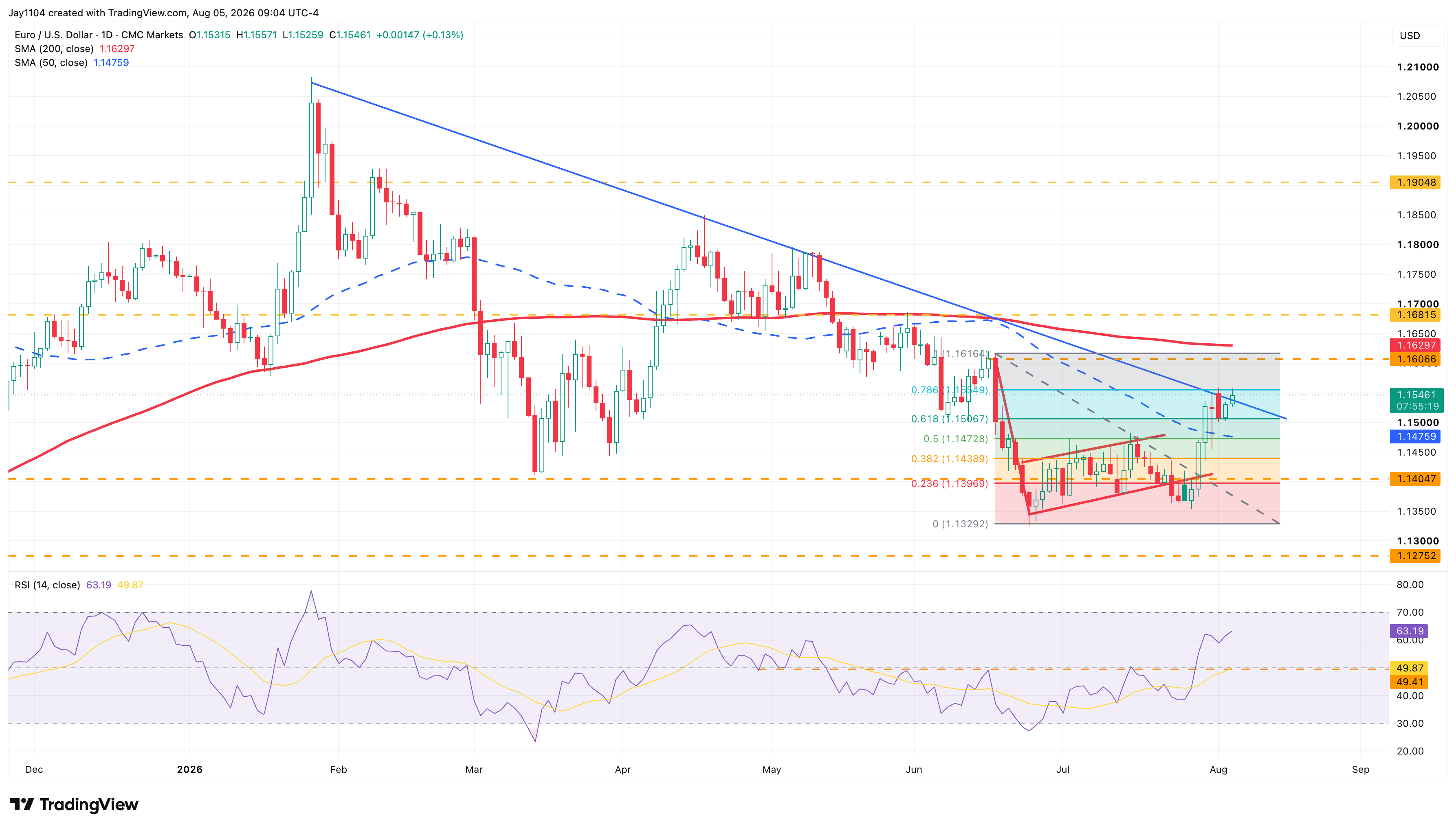 EUR/USD is attempting to break out - Momentum indicators have turned positive