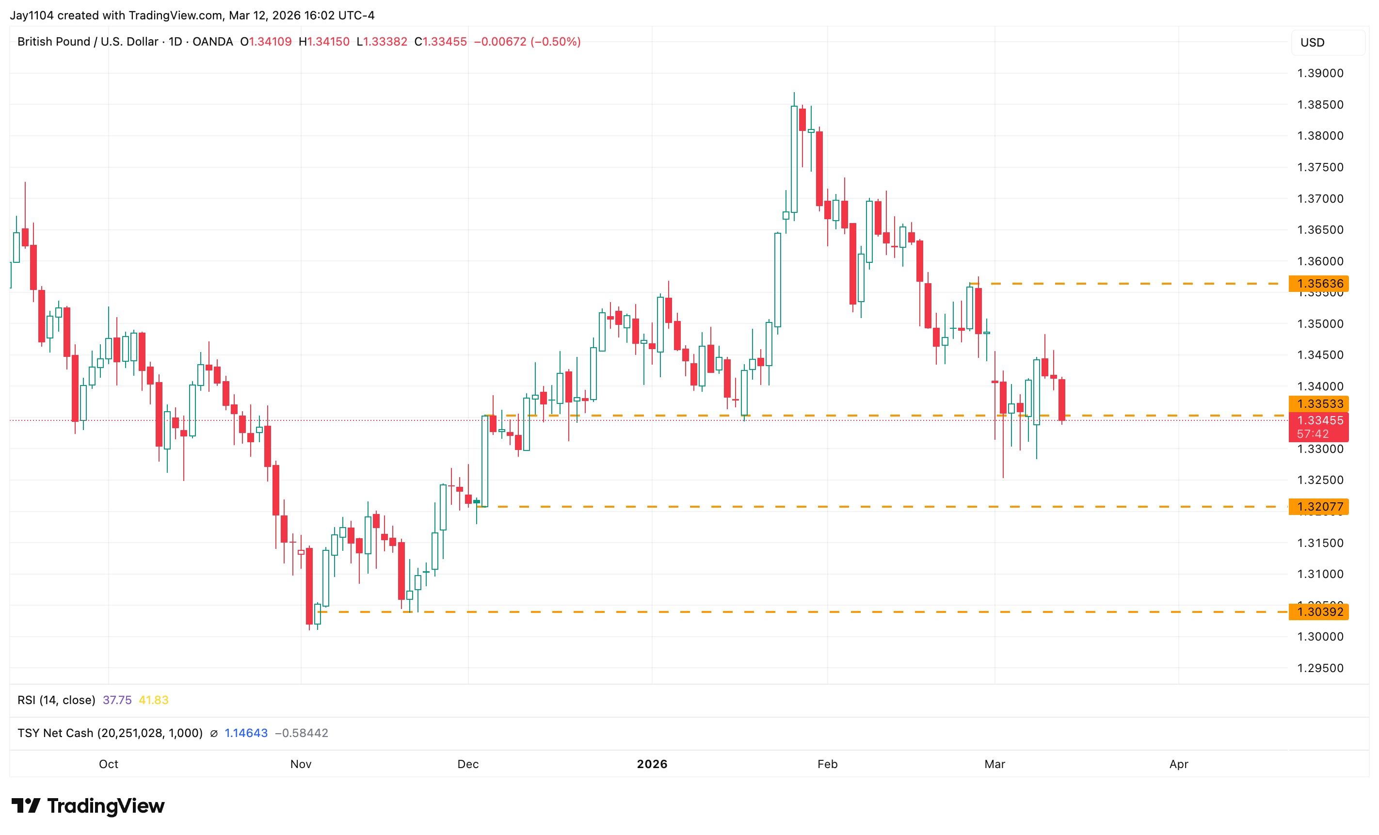GBP/USD, October 2025 - present