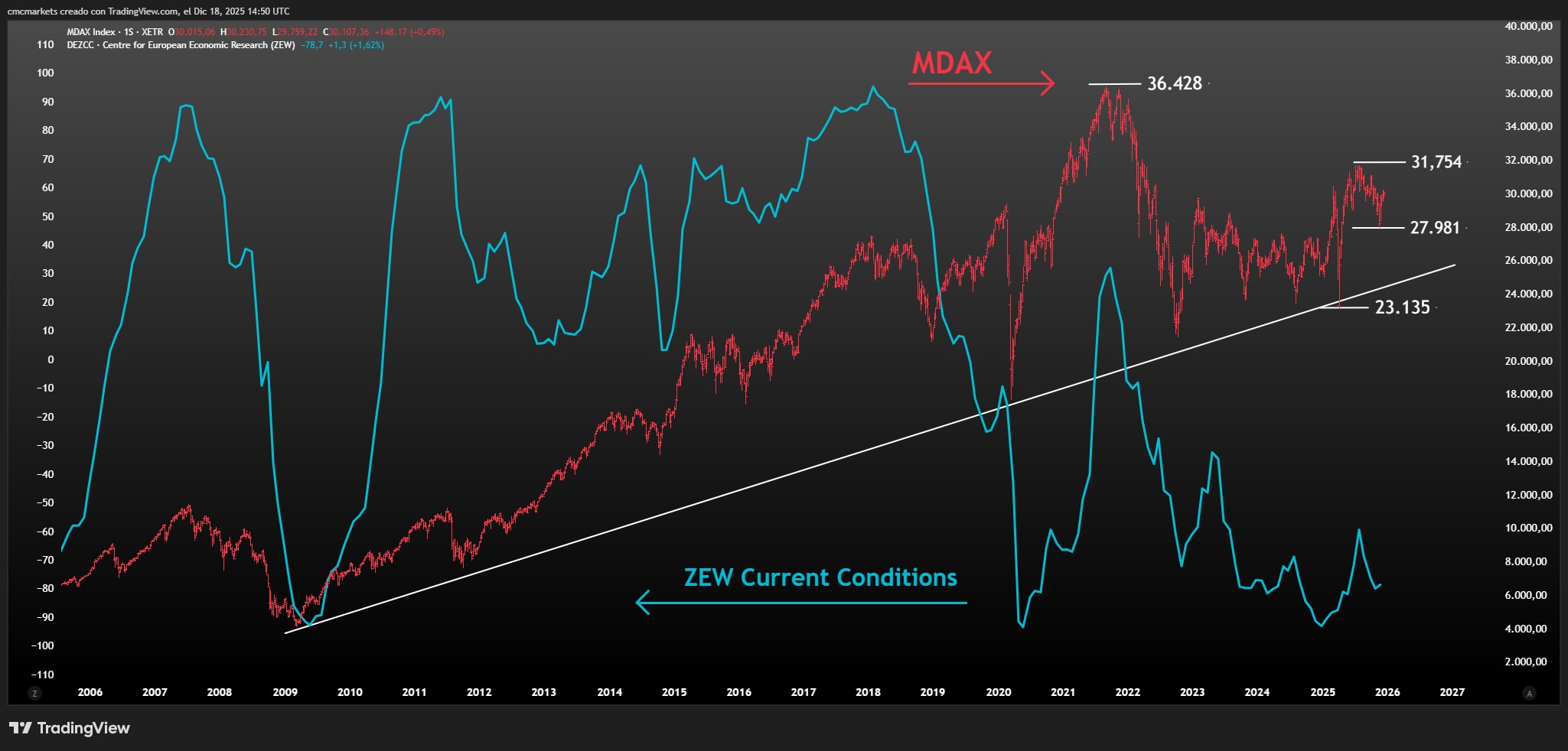 MDAX vs ZEW survey of economic conditions, 2006-present