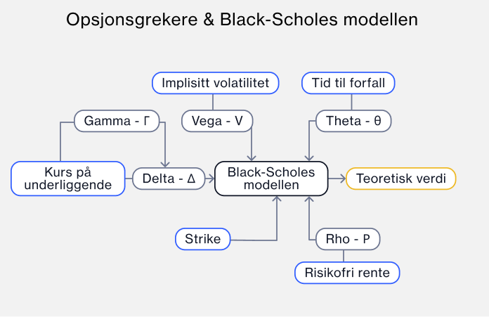 Digram of the five options greeks