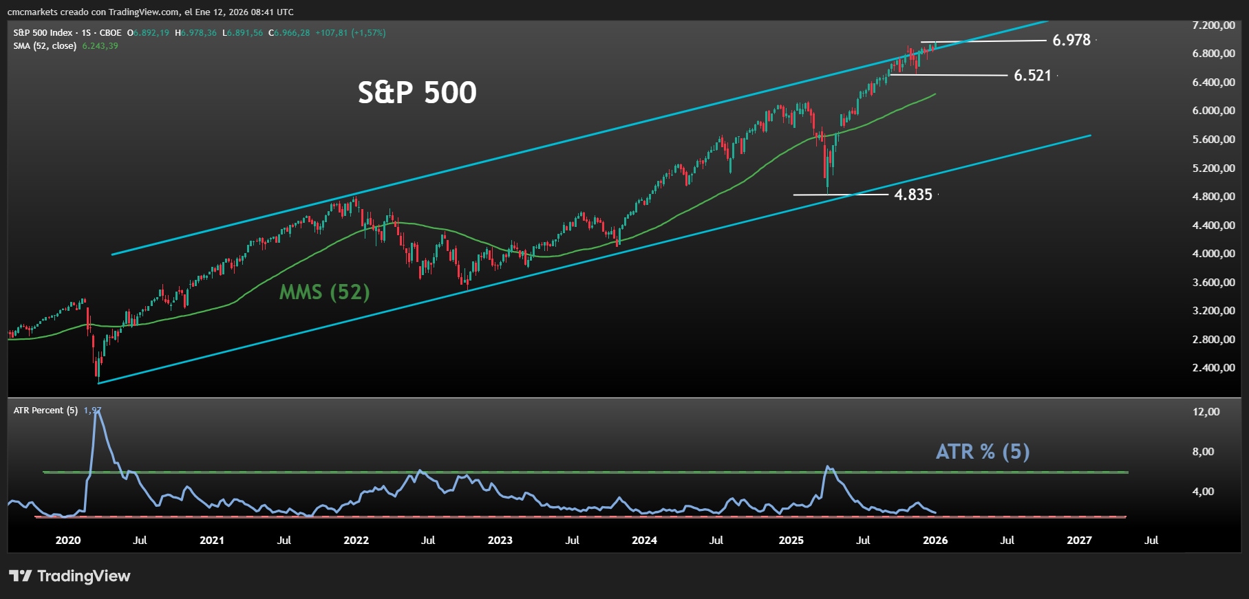 SPX Earnings ES