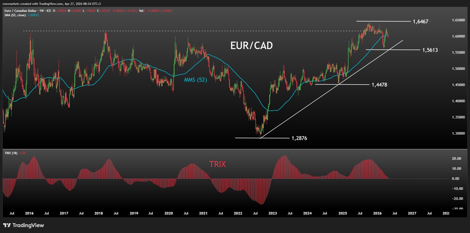EURCAD 27APR26 ES