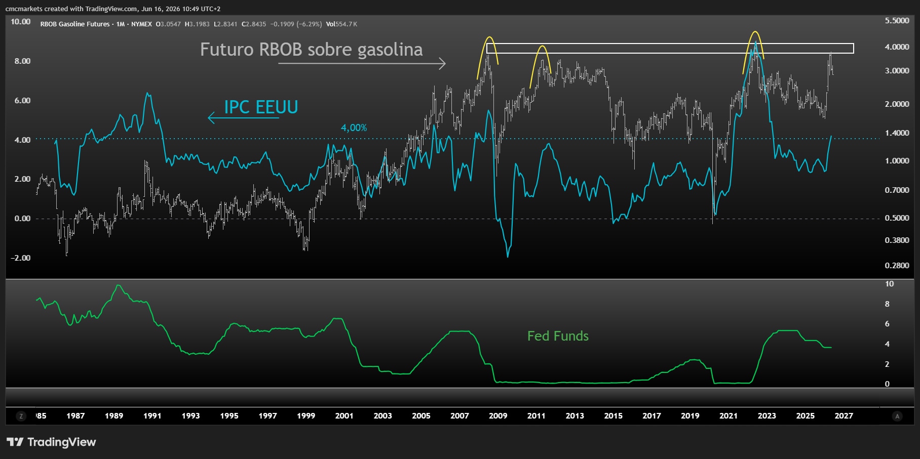 GASOLINE & US CPI ESP