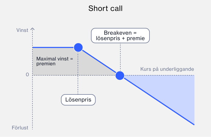 Short call