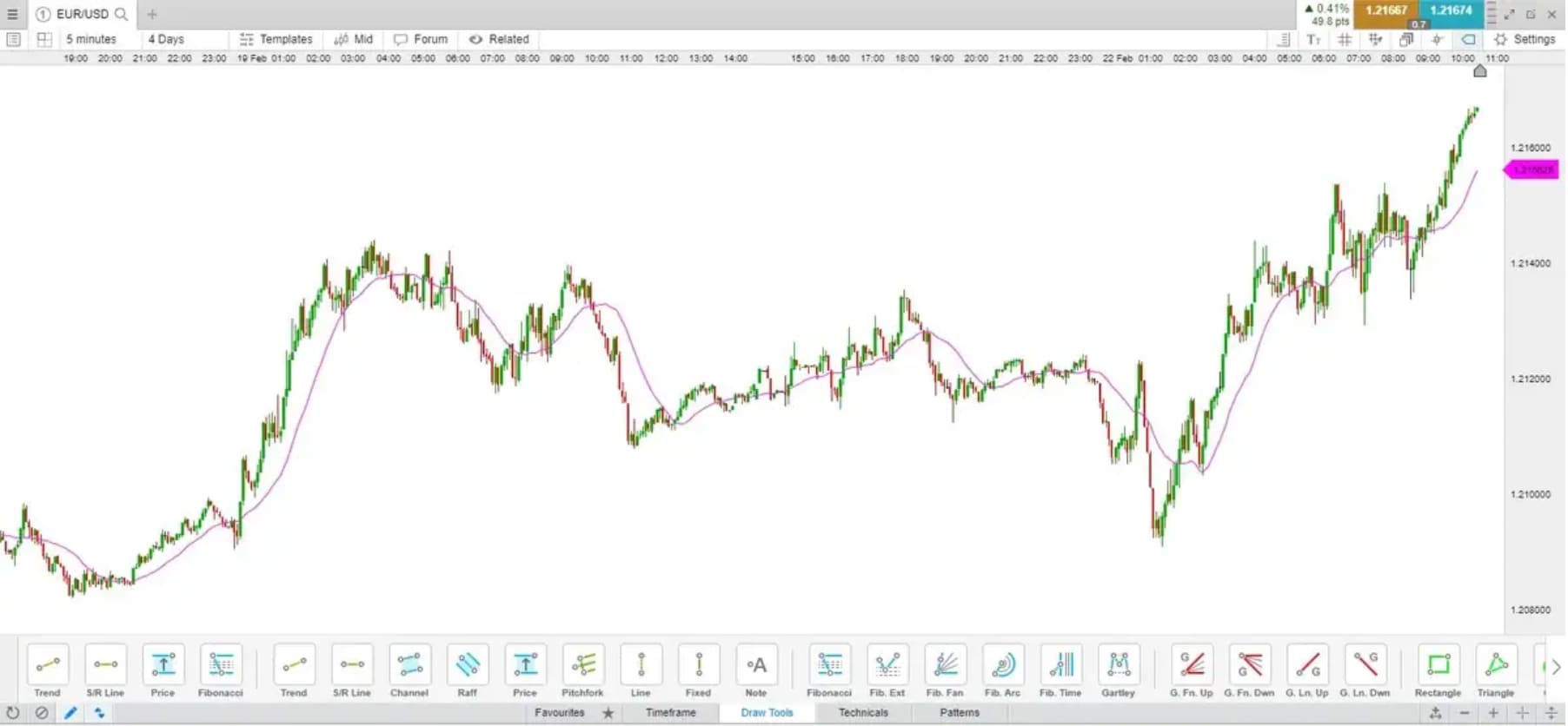 Lagging indicator simple moving average (SMA)