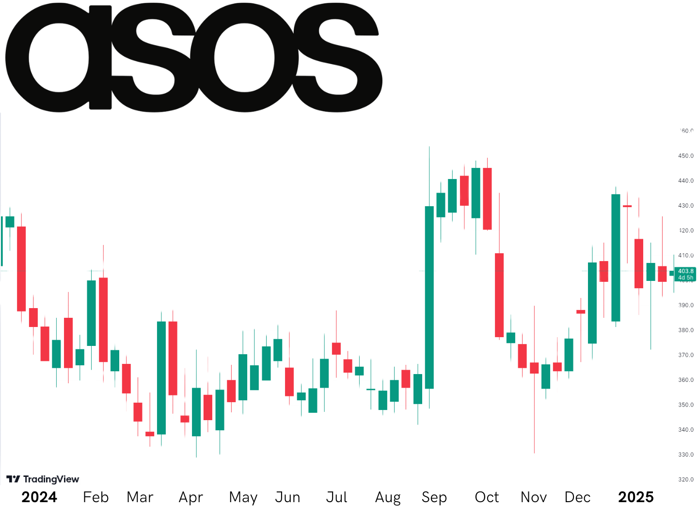 ASOS 1 year performance chart 2024
