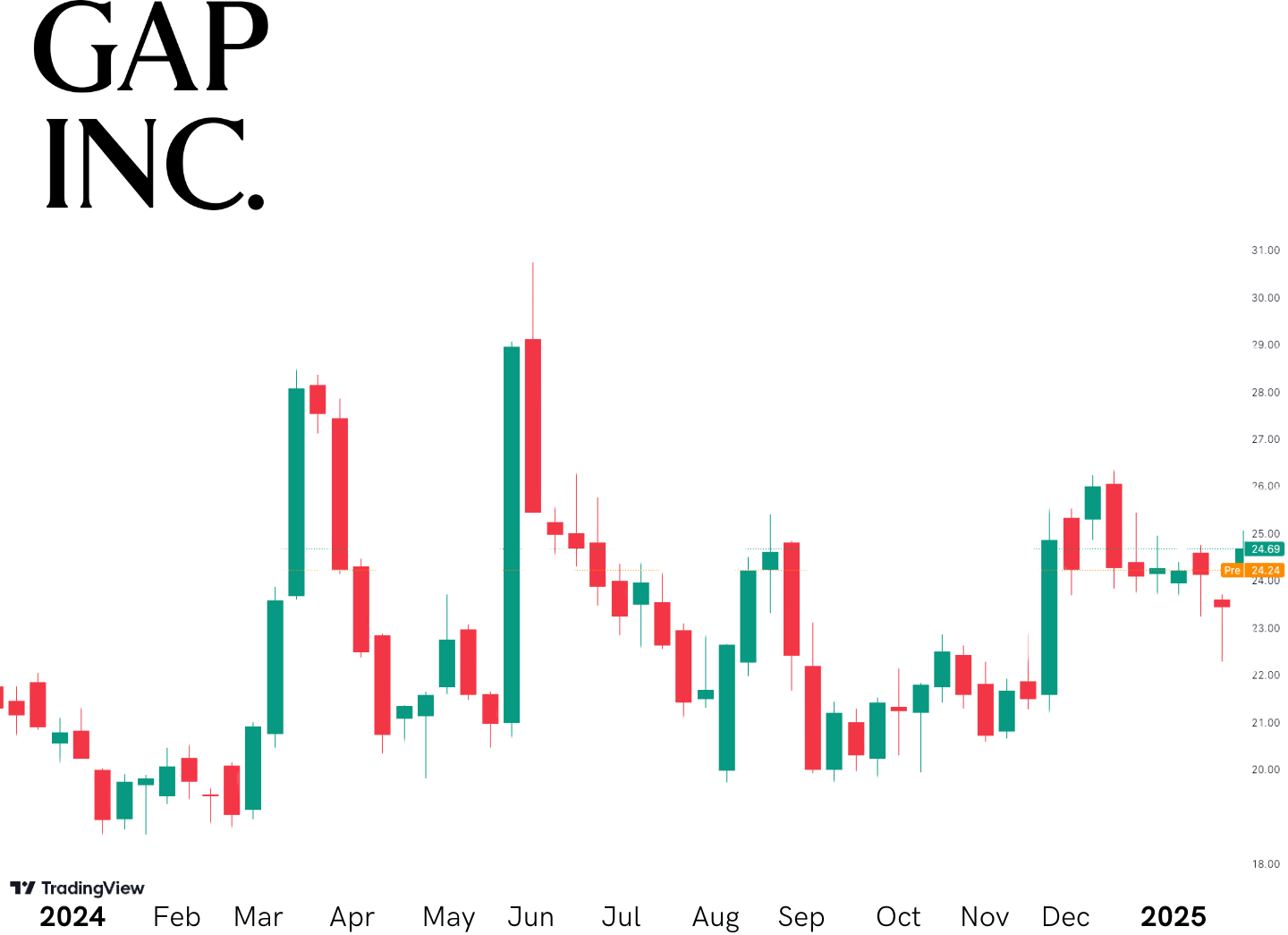 GAP Inc 1 year performance chart