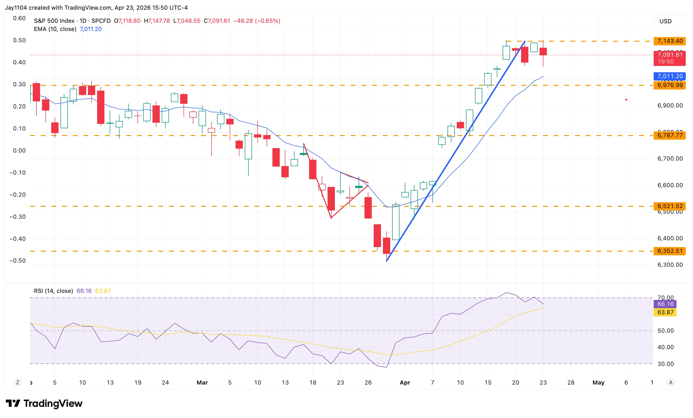 The Week Ahead: Big tech earnings, central bank rate meetings, US PCE price index - US March PCE price index
