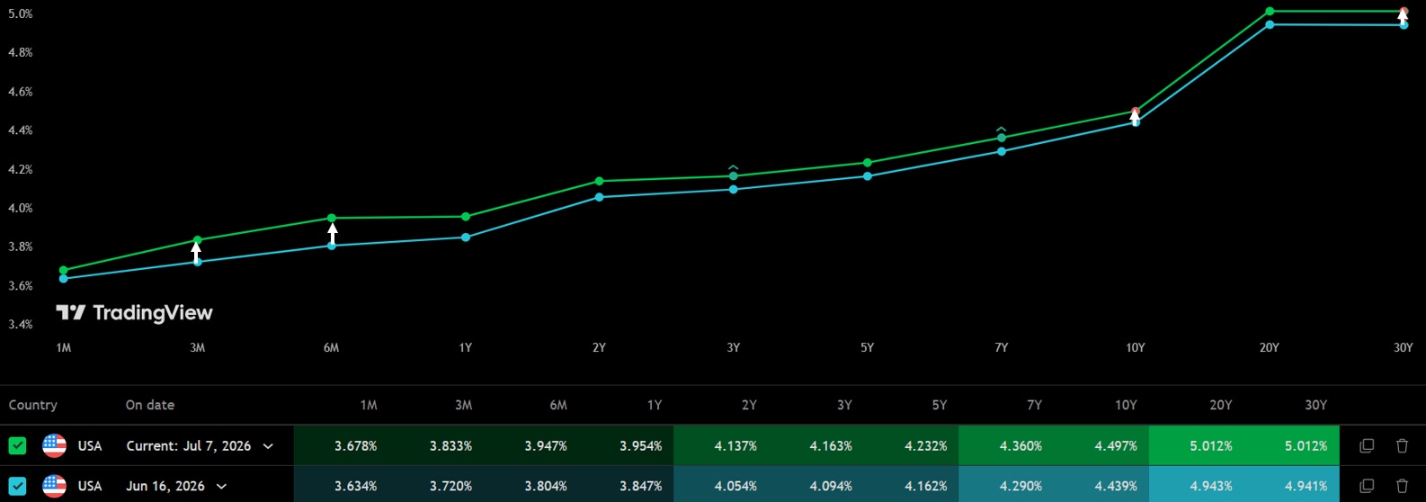 US Yield Curve 07 JUN26