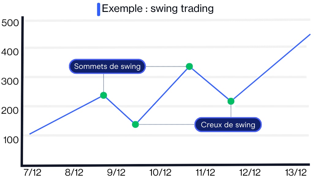 Example of a swing trading strategy on a line graph