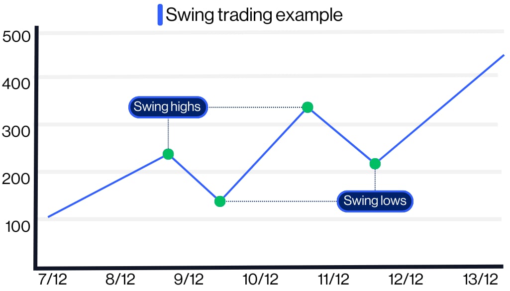 Example of a swing trading strategy on a line graph