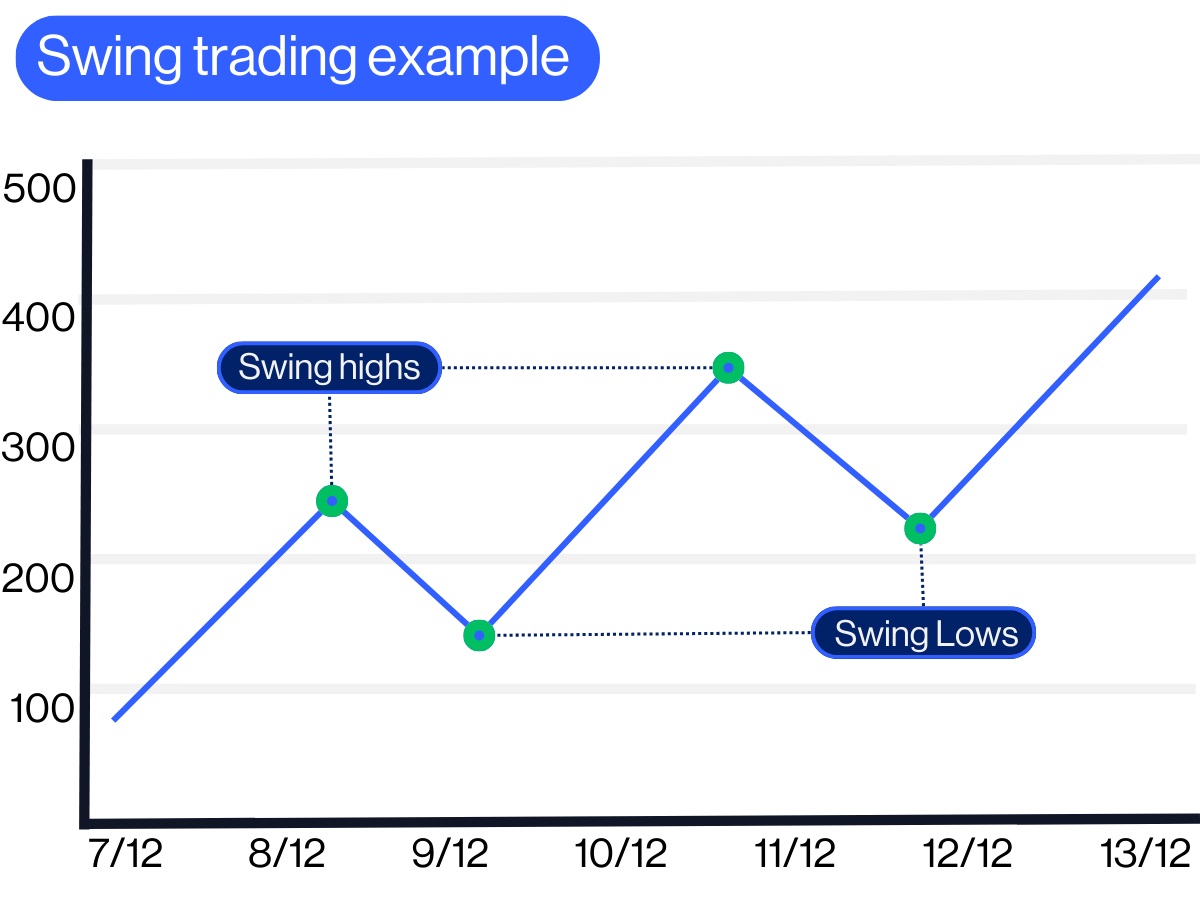 Swing trading strategy example