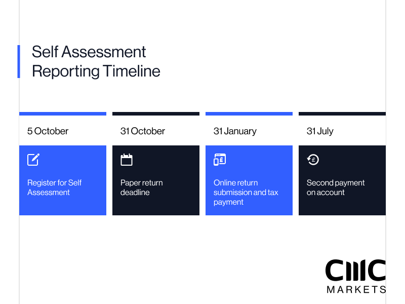  Self Assessment reporting timeline: register by 5 Oct, paper return 31 Oct, online return and payment 31 Jan, second payment 31 Jul.