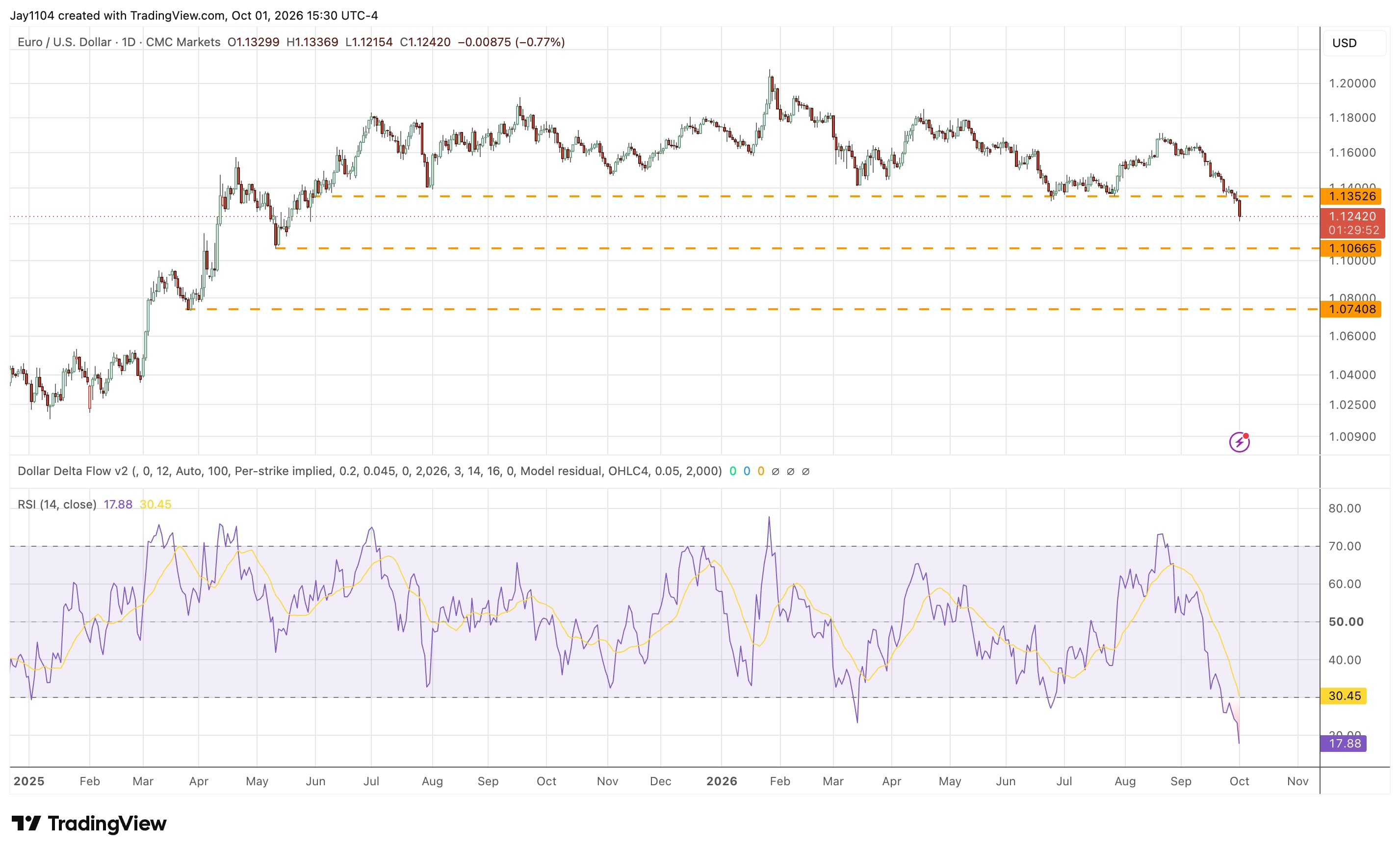 TradingView chart for EUR/USD, January 2025 – present. Source: TradingView, 2 October 2026