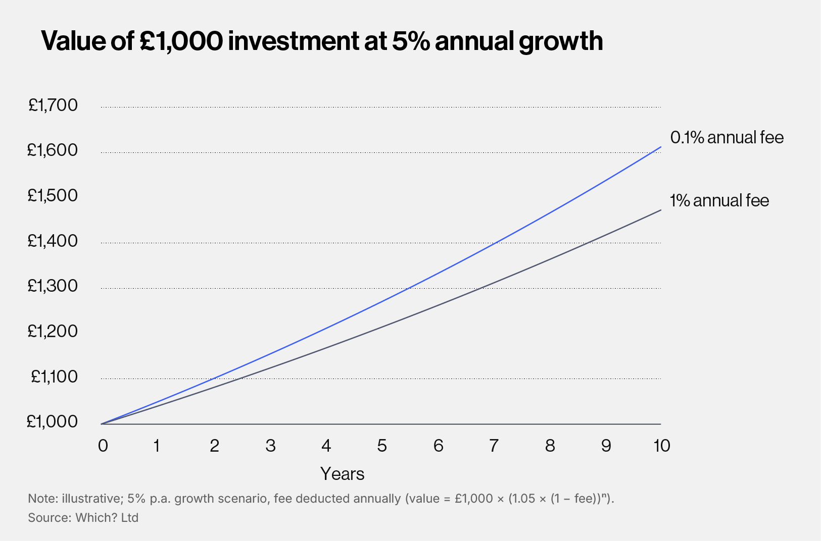 Value of 1000 pounds investment at 5% annual growth graph