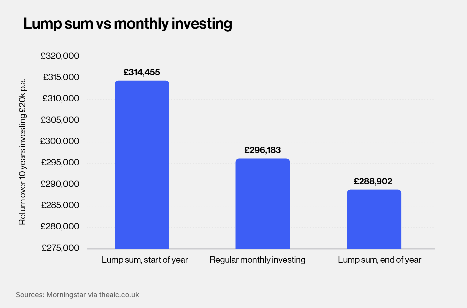 Lump sum vs monthly investing