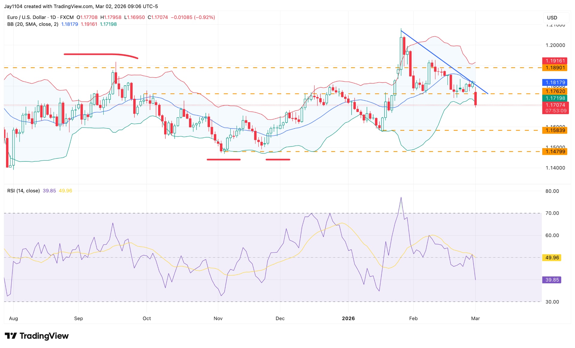 EURUSD ME - Chart 2