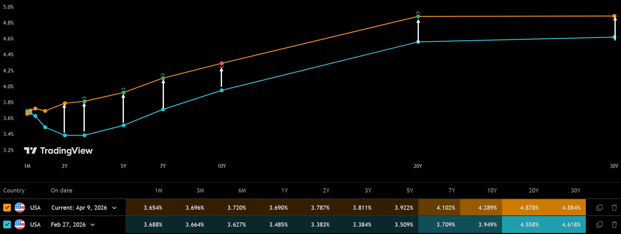 Yield Curve US 09APR26