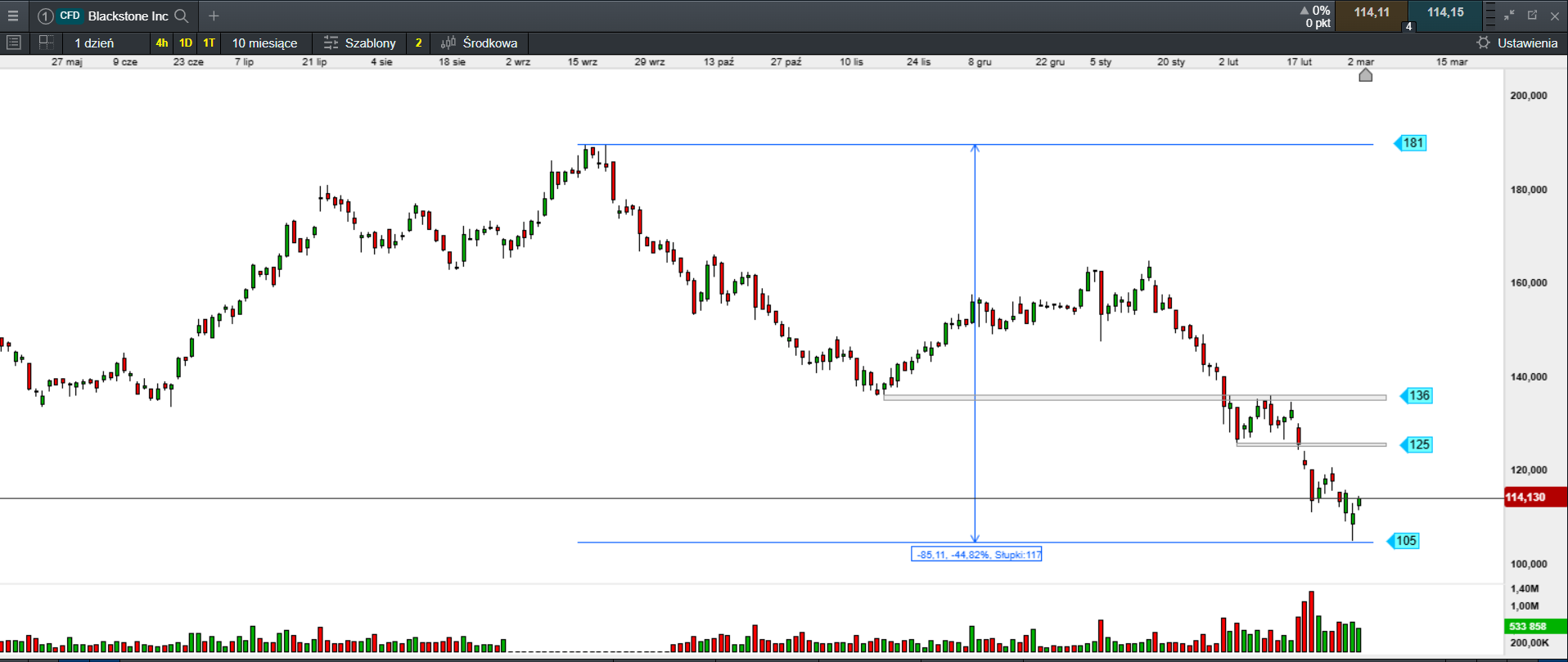 Chart 17