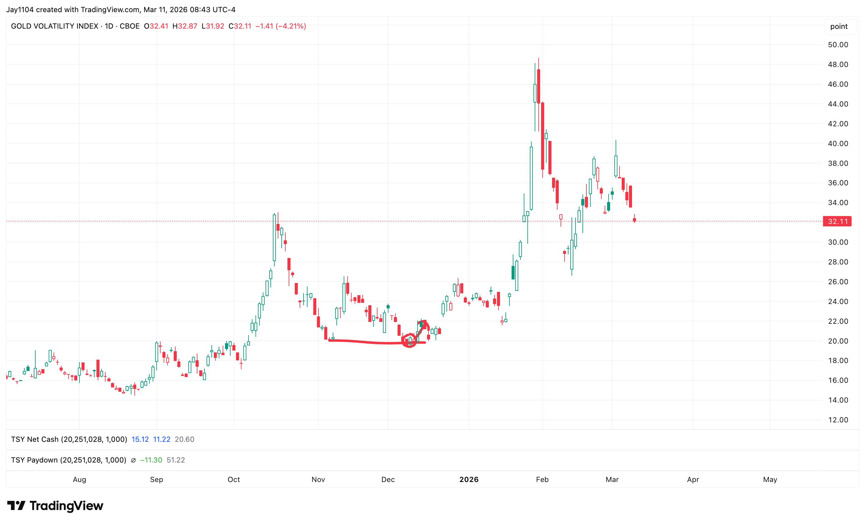Gold Decline - Chart 3
