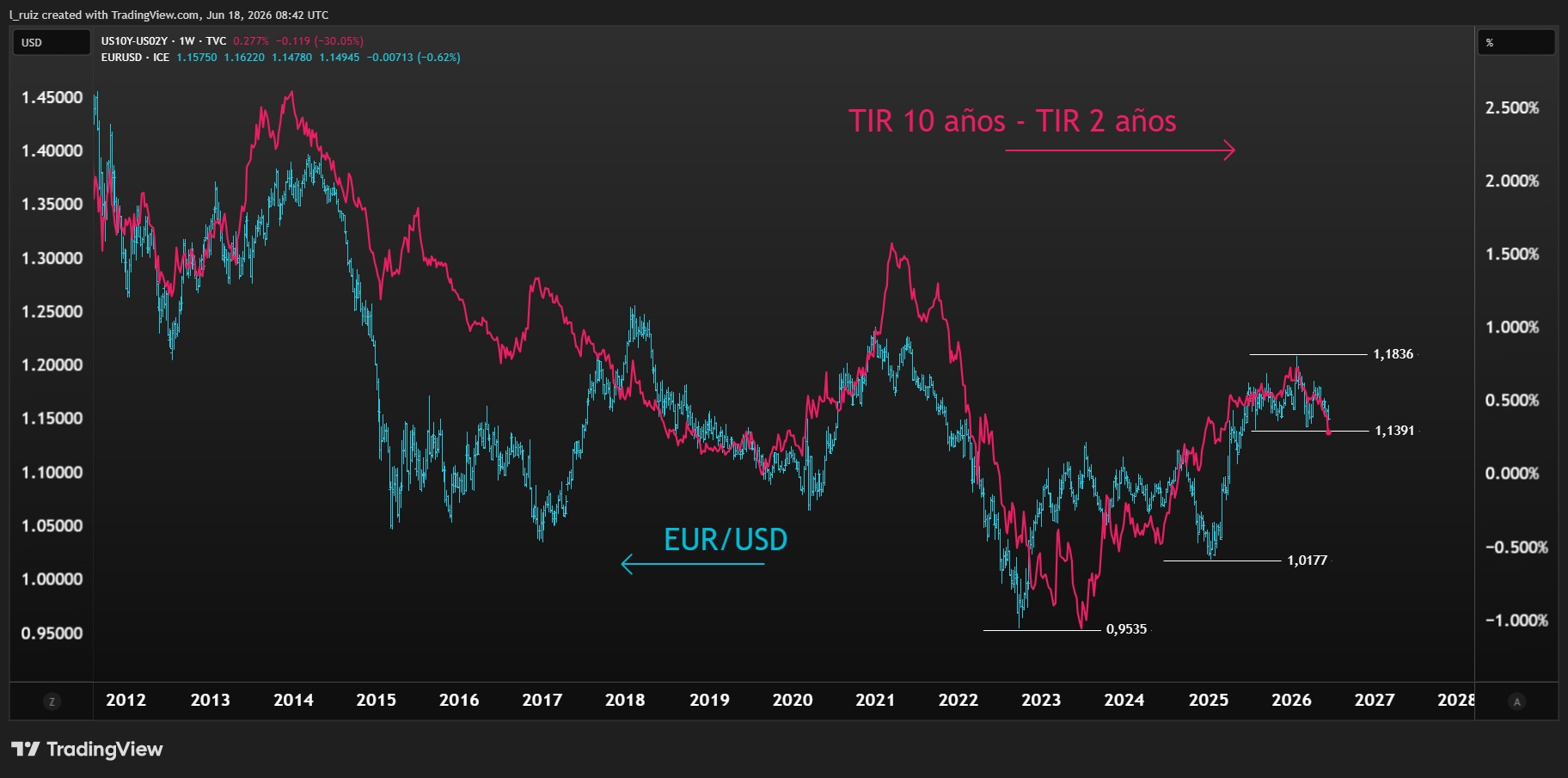 EURUSD & YIELD CURVE ESP