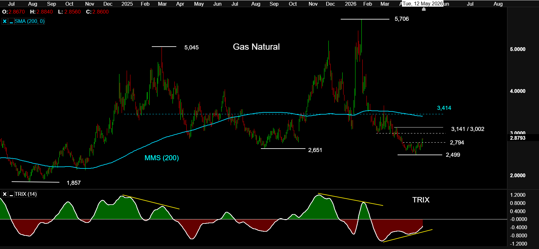 GAS NATURAL 12 MAY26