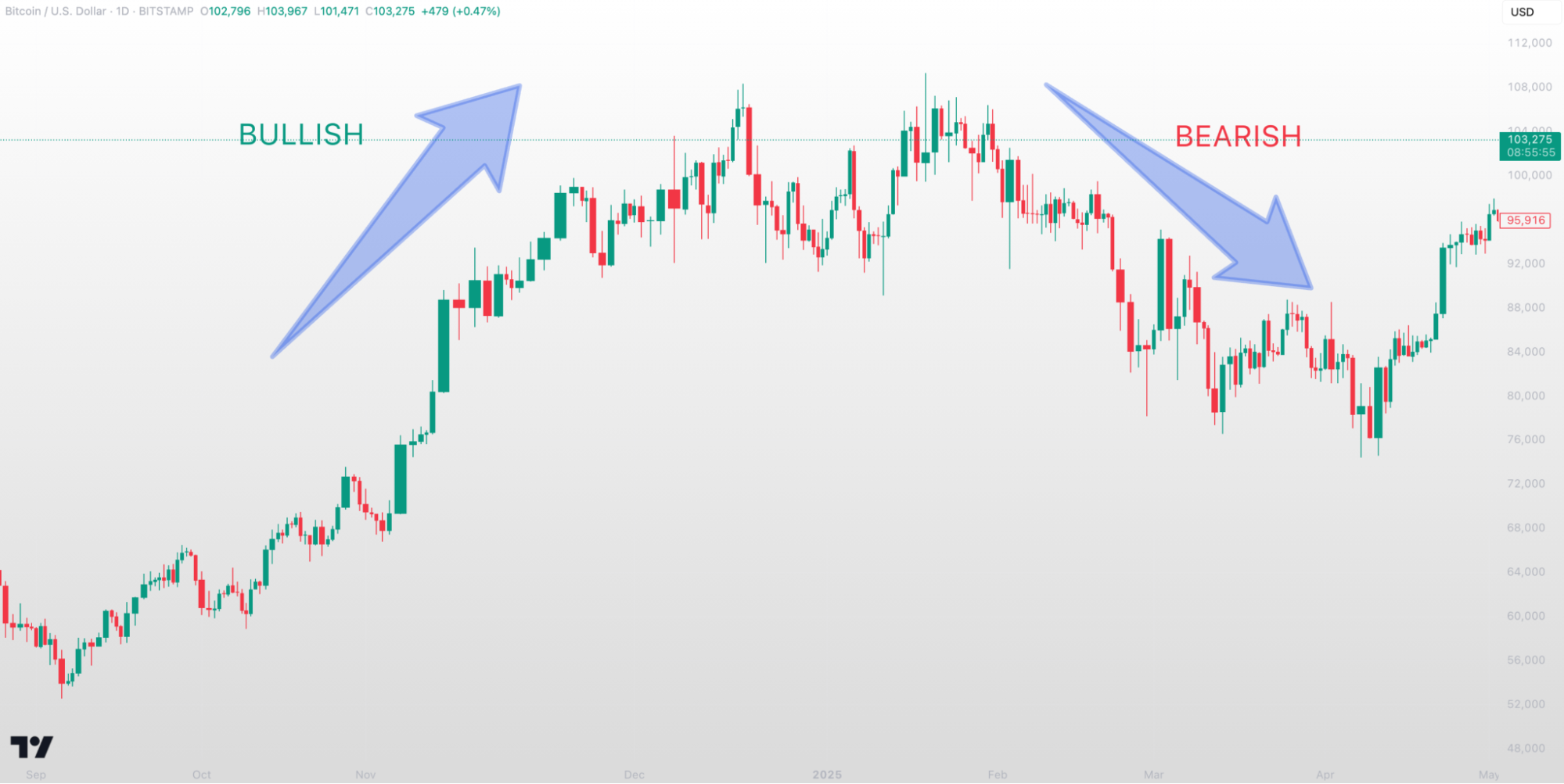 TradingView Intro to Technical Analysis
