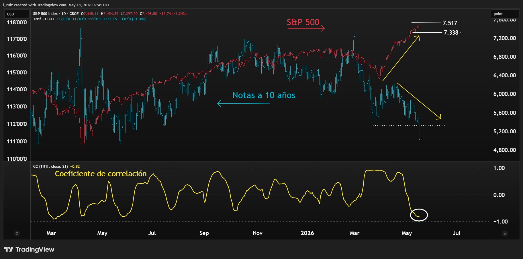 Notas vs. SPX 18MAY26 ESP