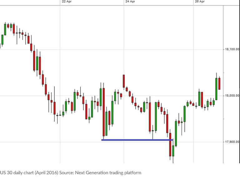 Example of a false breakout chart pattern, where price temporarily breaches a support/resistance level before reversing direction.