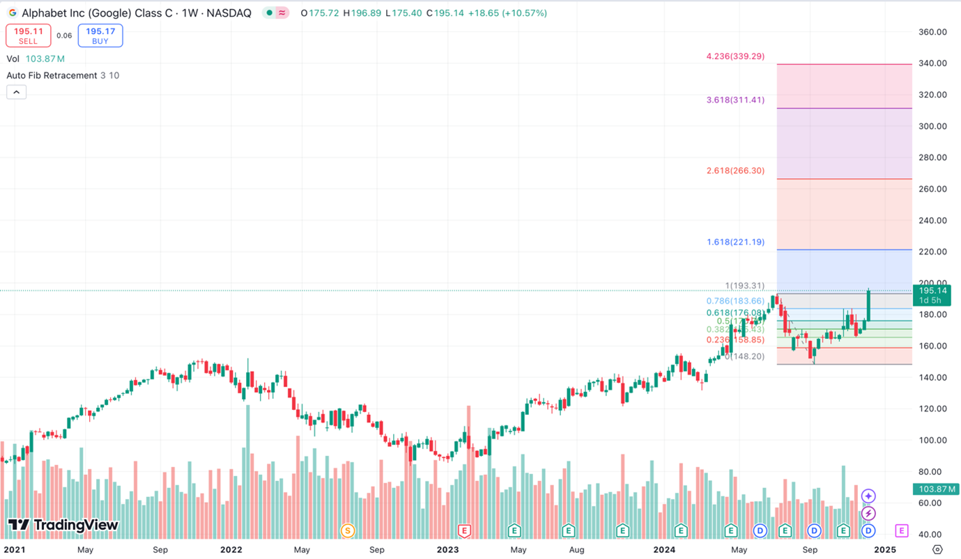 Tradingview - best indicators - Fibonacci retracement