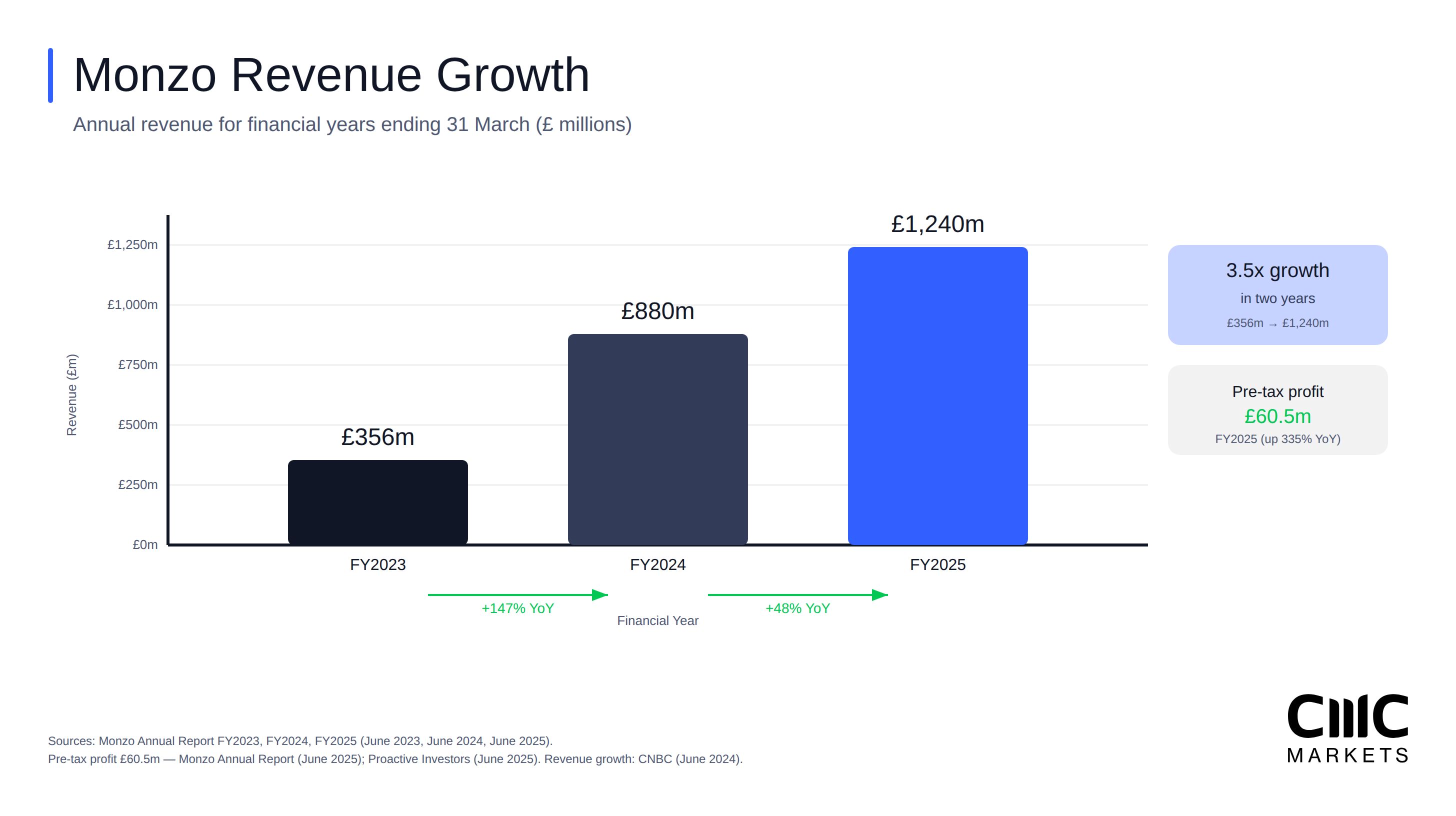 Bar chart showing Monzo revenue growth from 356m in FY2023 to 1.24bn in FY2025