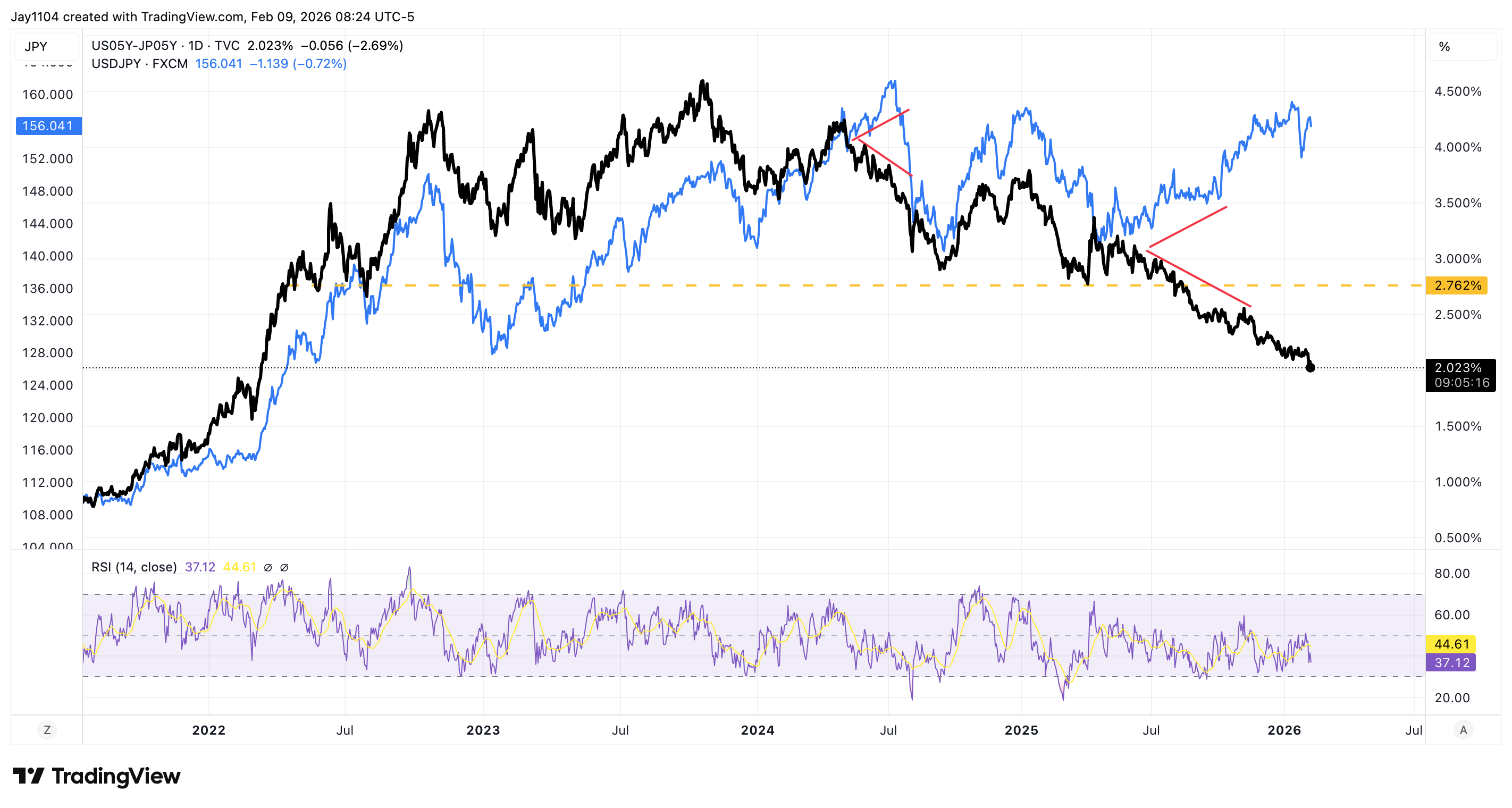 USD JPY 2 - 2