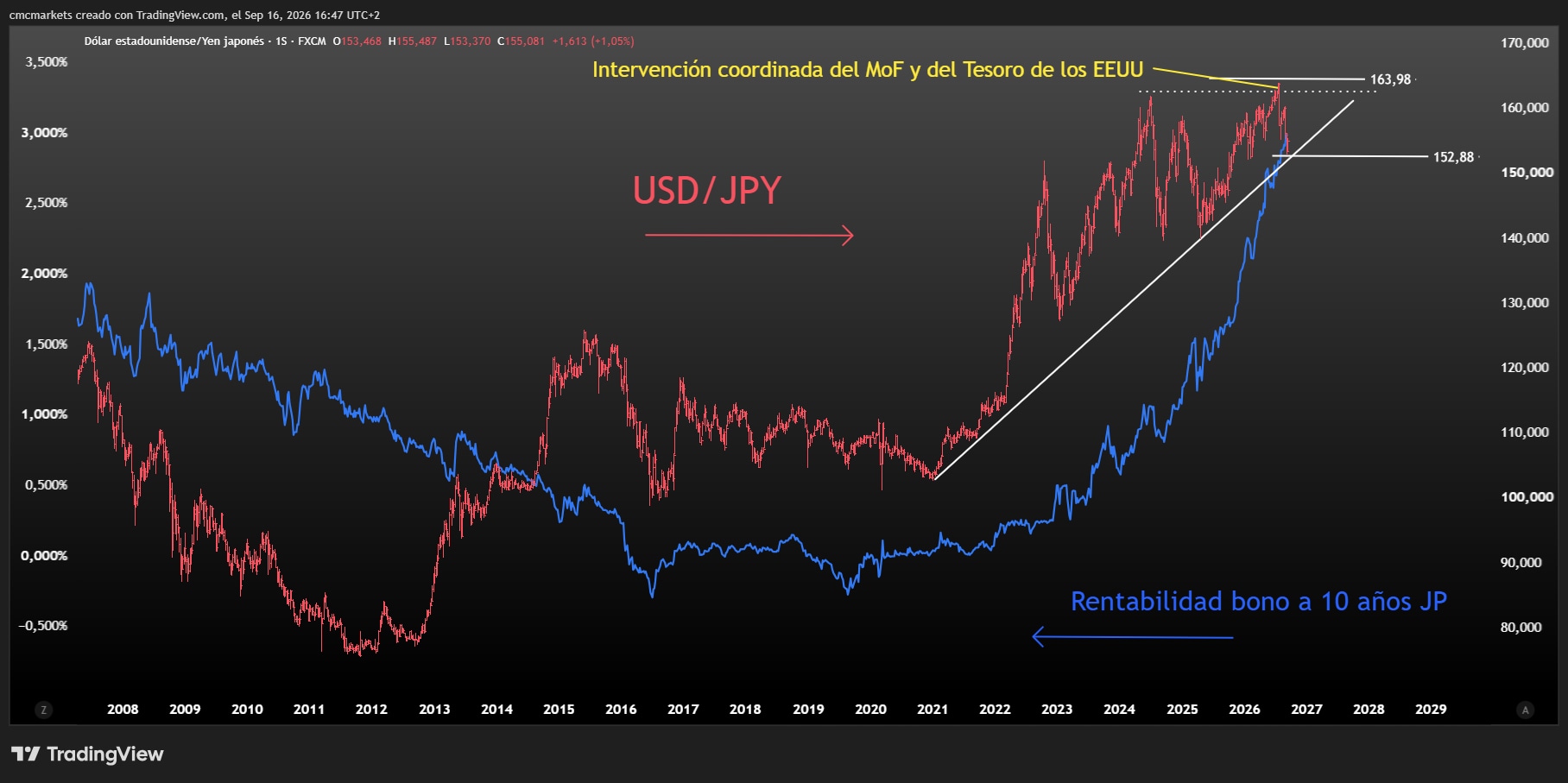USDJPY & 10YR Yield JP ESP