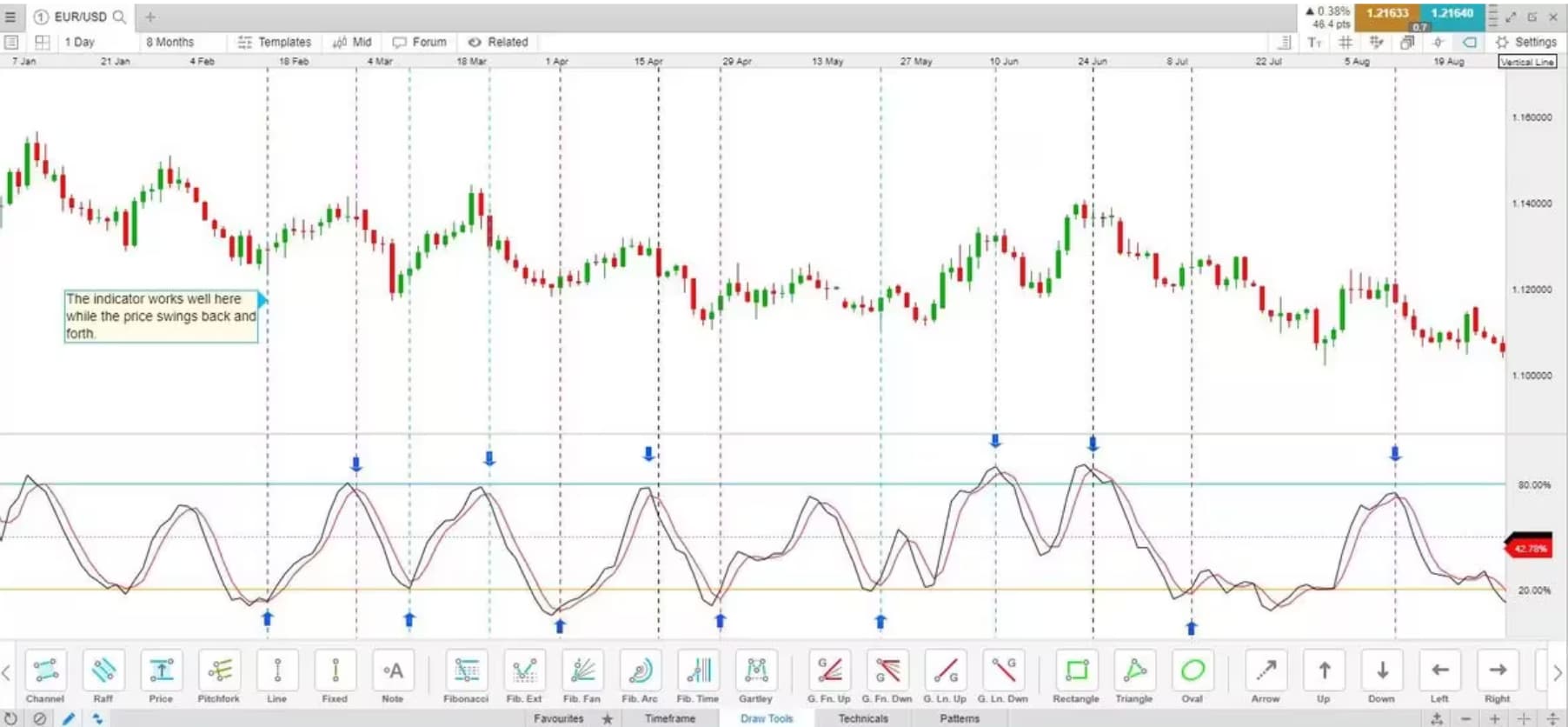 Leading indicator stochastic oscillator