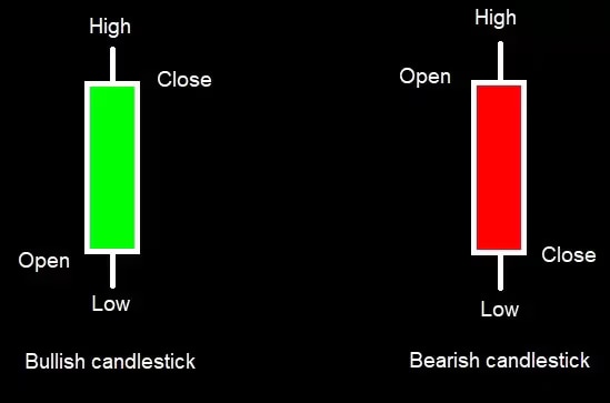 Learn - candle stick