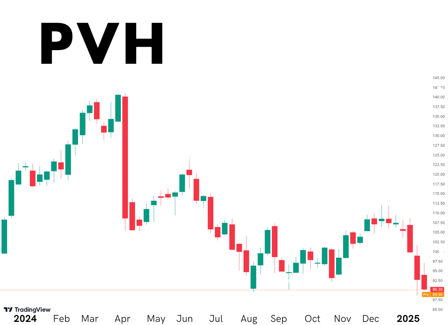 Pvh corp 1y performance chart