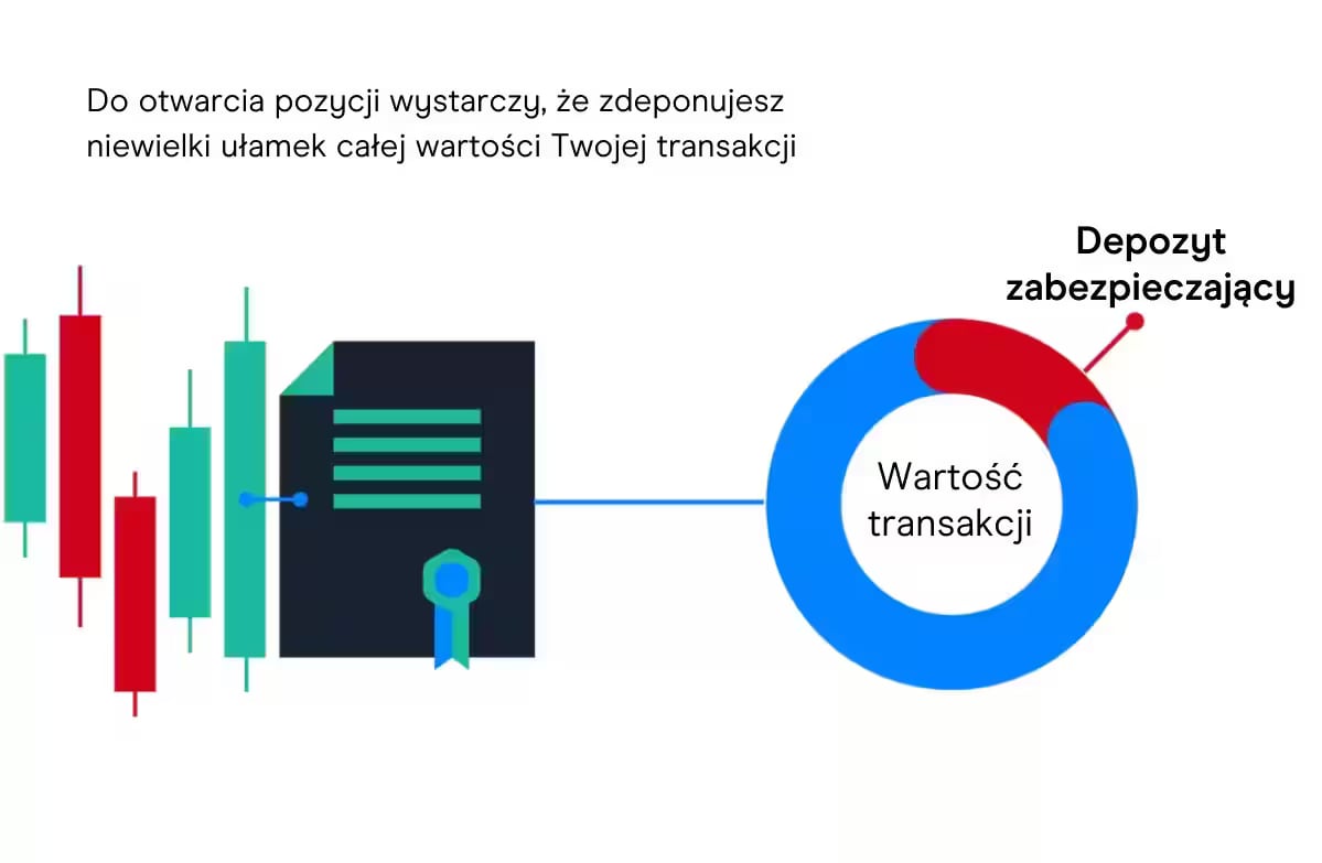 Diagram showing how Margin is used in cfd trading explained 