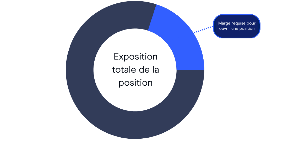 Diagram showing how Margin is used in cfd trading explained 