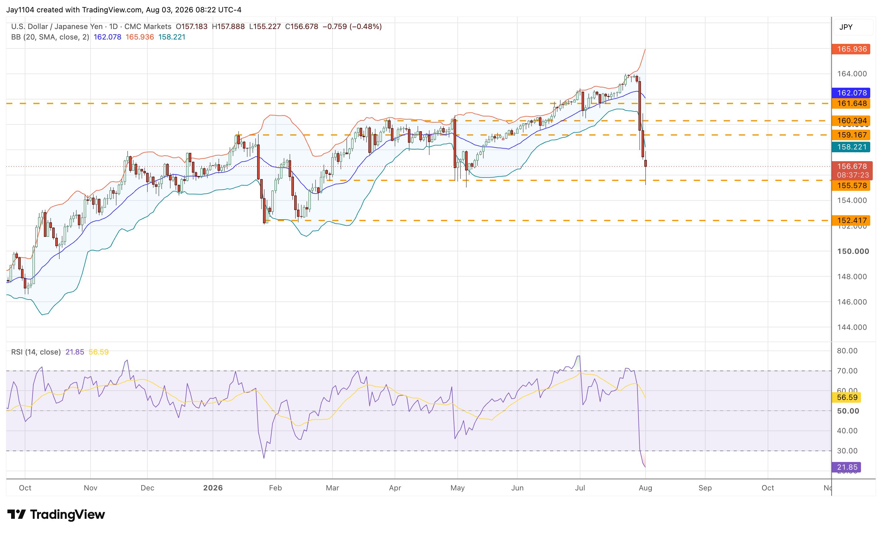 USD/JPY tests critical support after latest intervention - USD/JPY looks technically oversold