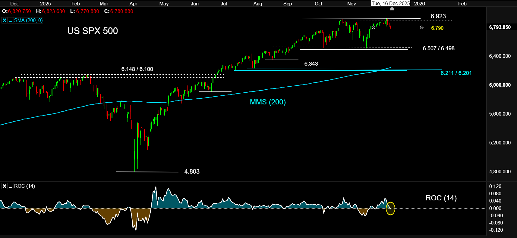 16DEC25 USSPX500