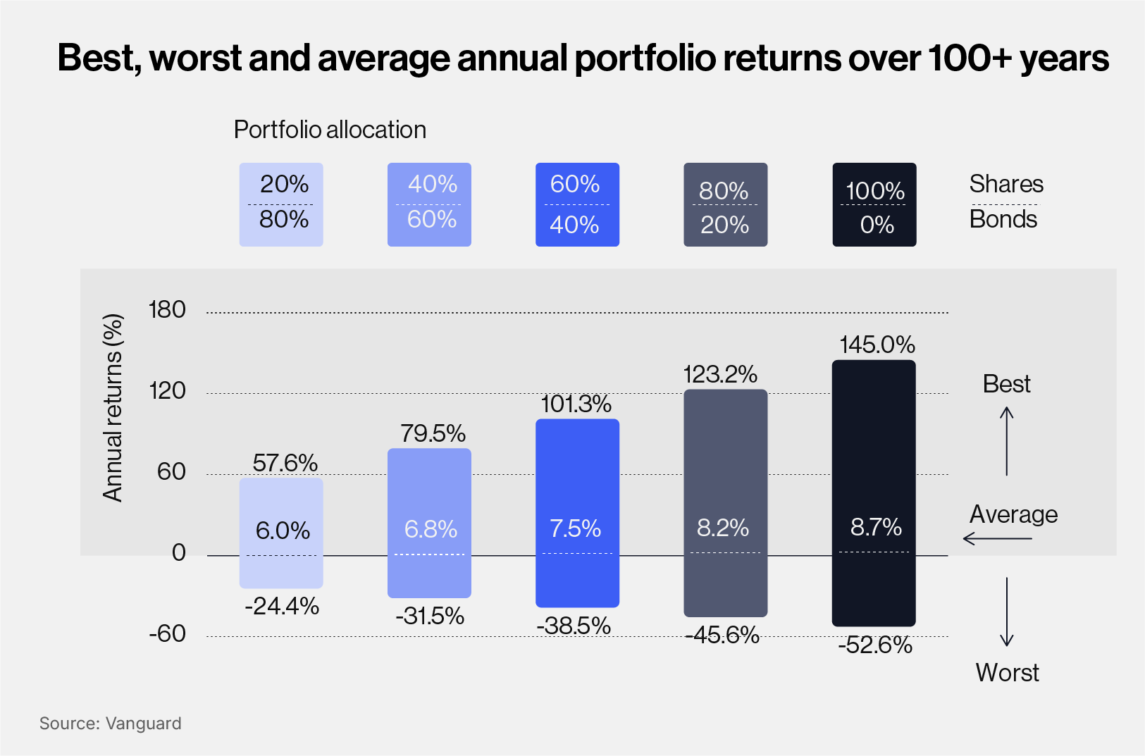 Best worst and average annual portfolio returns over 100+ years graph