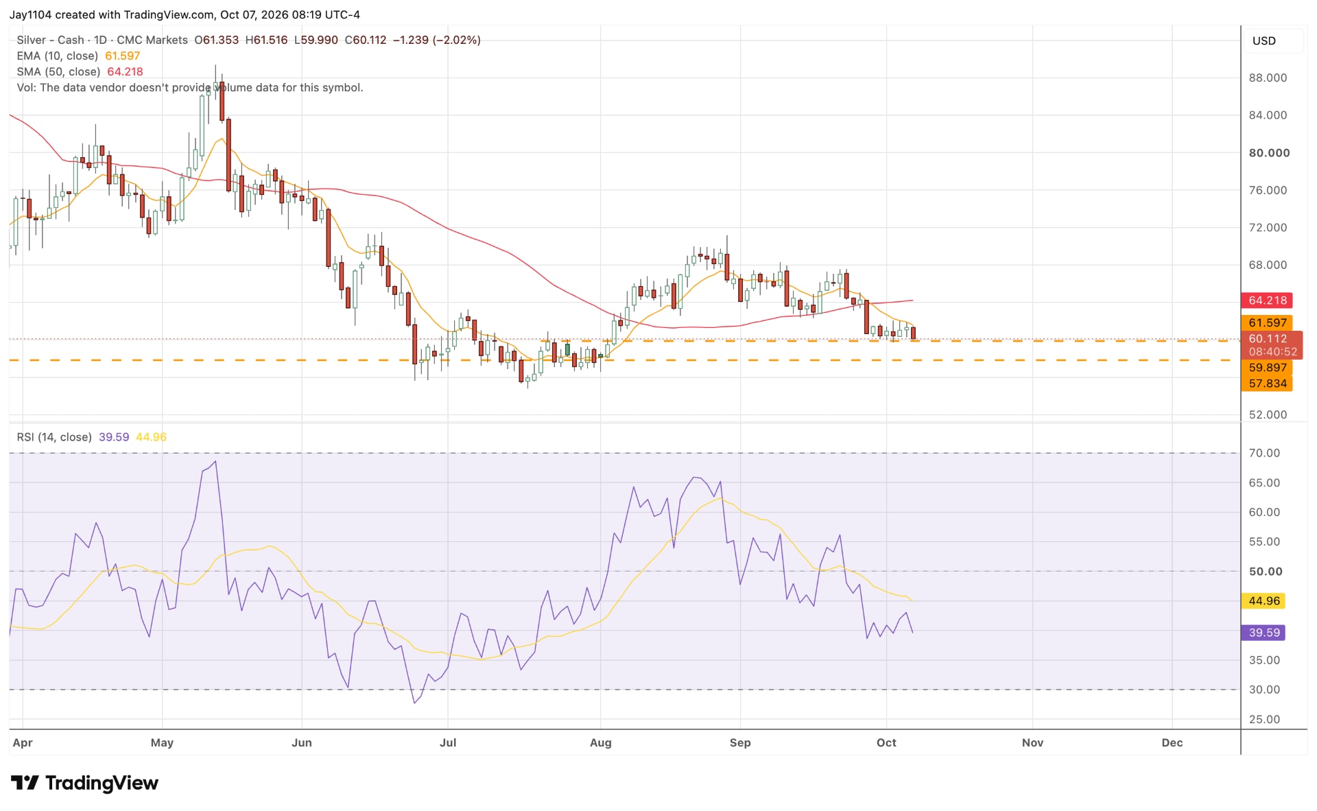 TradingView silver daily chart for News & Analysis article. Source: TradingView, 7 October 2026