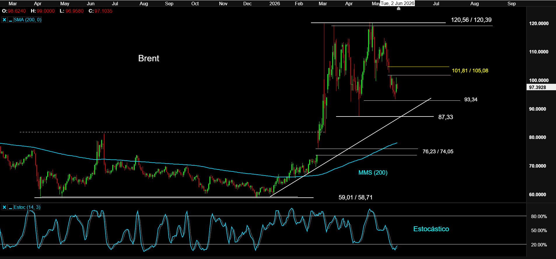 Brent 02JUN26