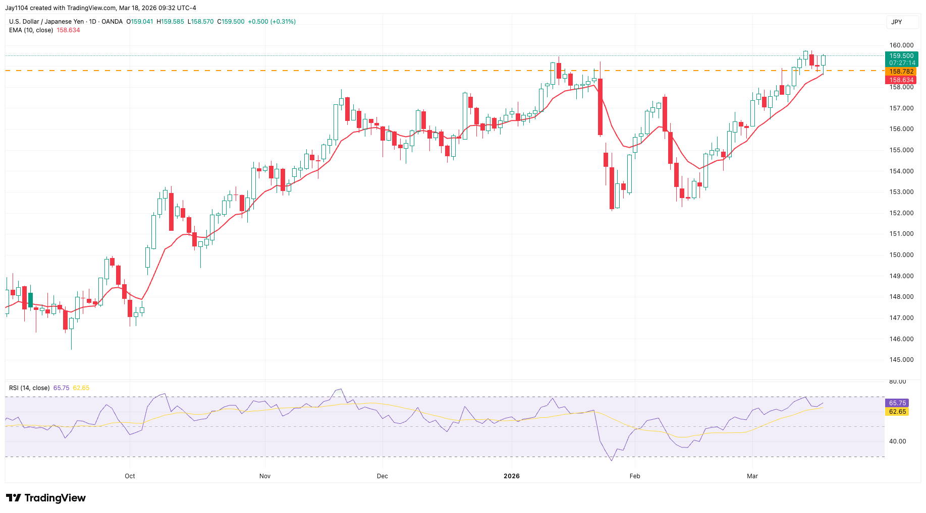 USD JPY breakout - Chart 2