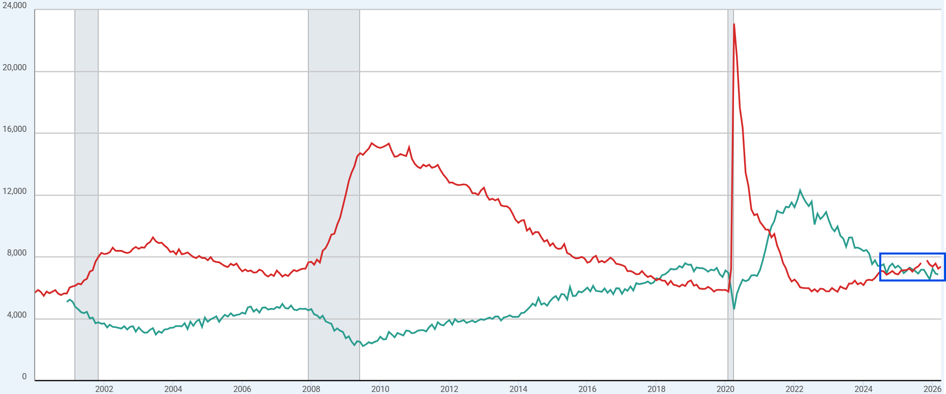 JOLTS & UNEMPLOYMENT LEVEL MAY26
