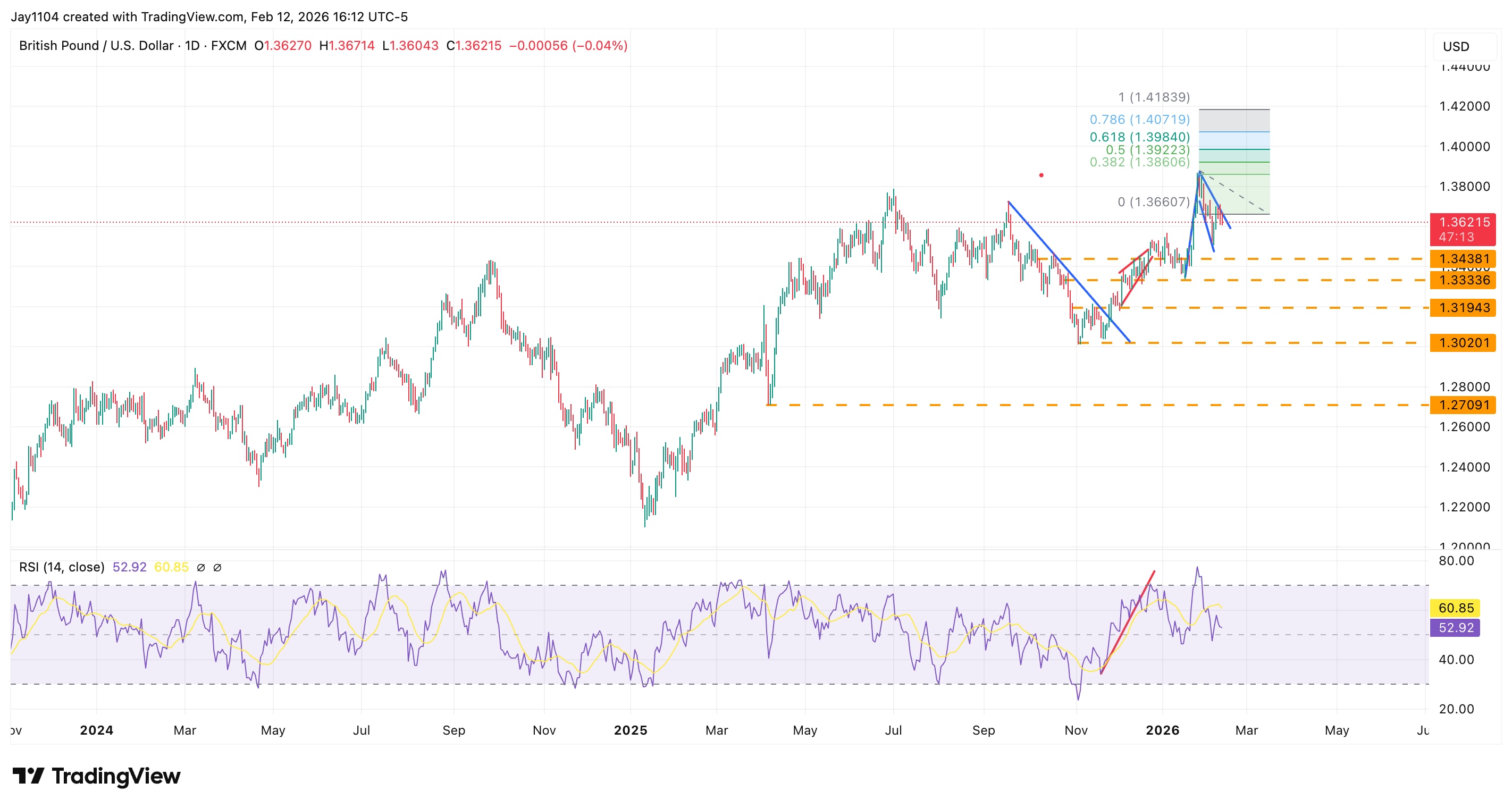GBP/USD, January 2024 - present 