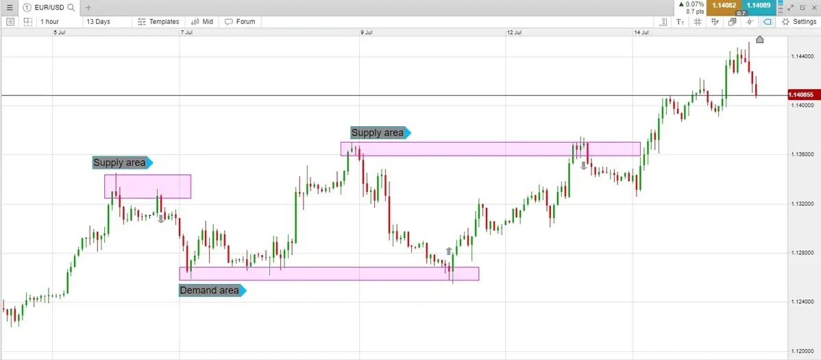 Price-action-3-supply-demand_extra