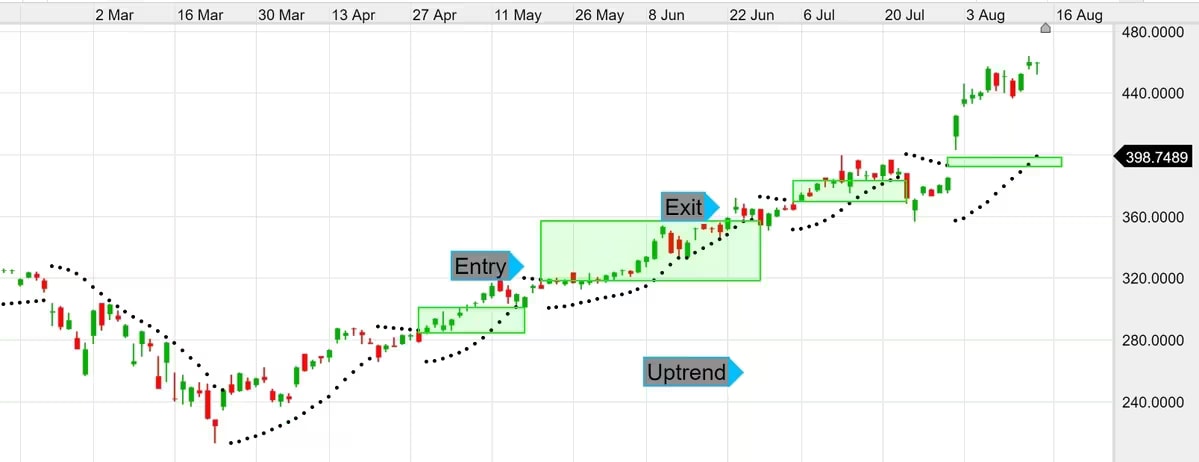 Parabolic SAR example 1 