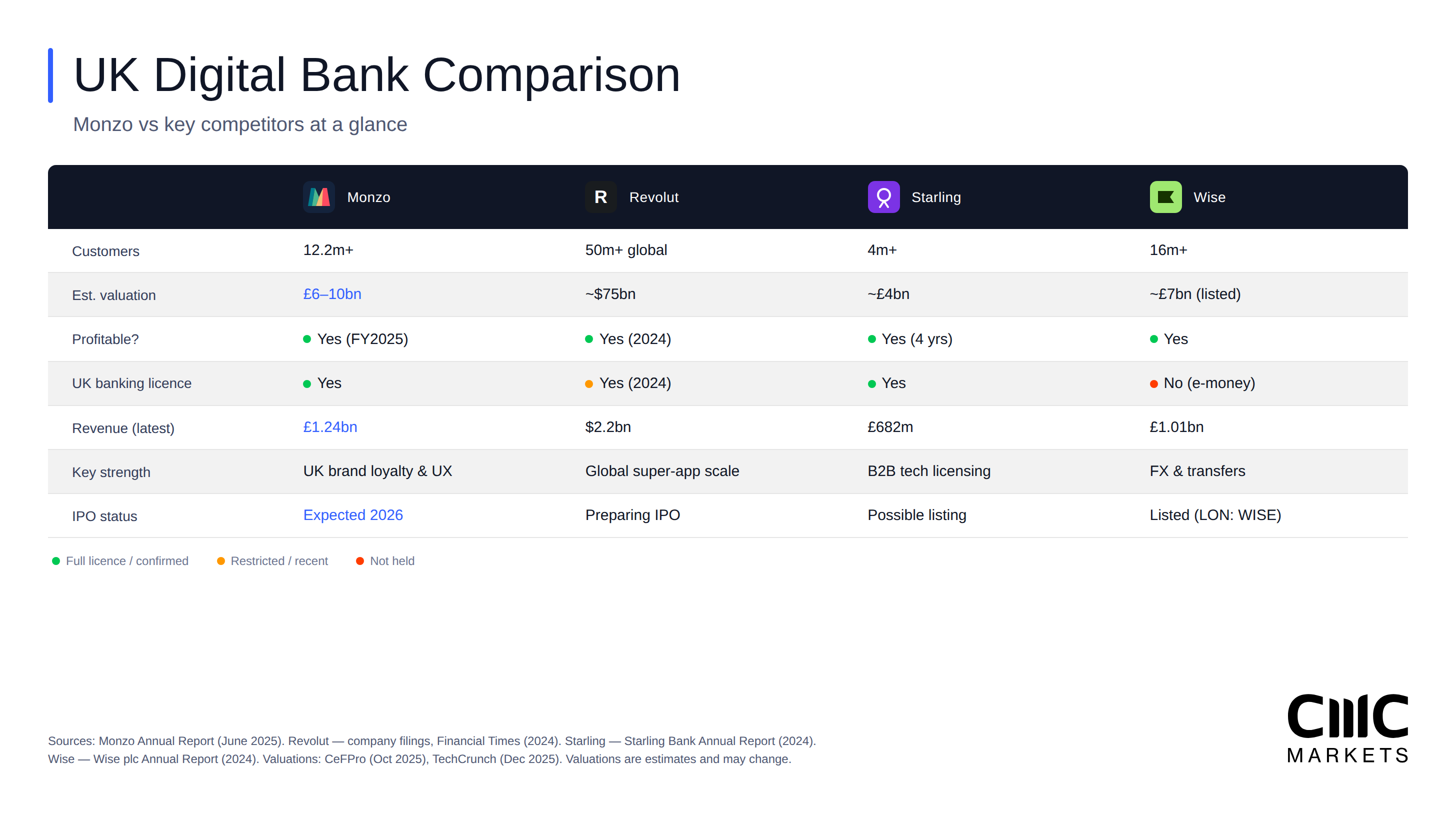 Comparison table of Monzo Revolut Starling and Wise across customers valuation and profitability